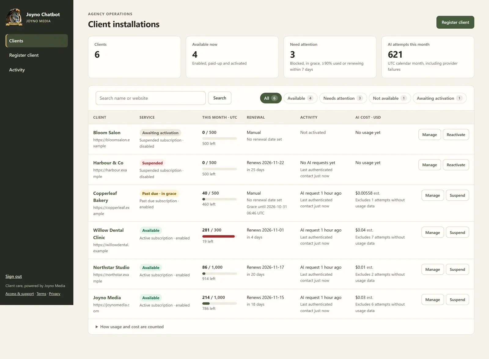 Agency dashboard listing clients with status, monthly usage, renewal and AI cost